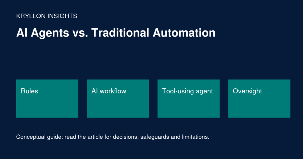 AI Agents vs. Traditional Automation: Rules, AI workflow, Tool-using agent, Oversight. Conceptual illustration; details and limitations are explained in the article.