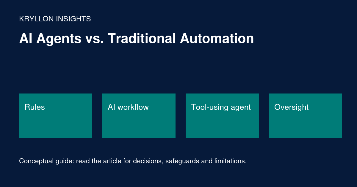 AI Agents vs. Traditional Automation: Rules, AI workflow, Tool-using agent, Oversight. Conceptual illustration; details and limitations are explained in the article.