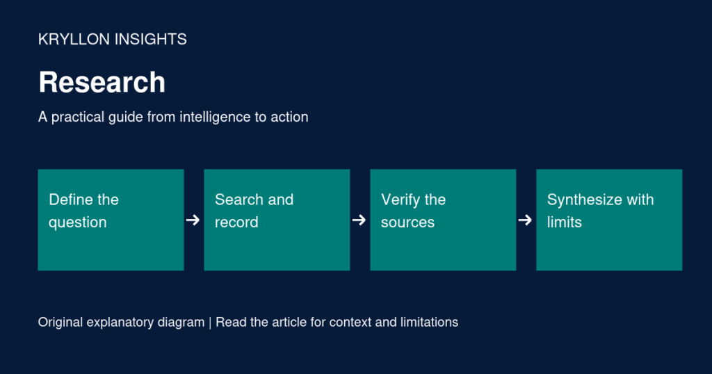 An auditable literature workflow starts with a question, records searches, verifies original sources and synthesizes findings with limitations.