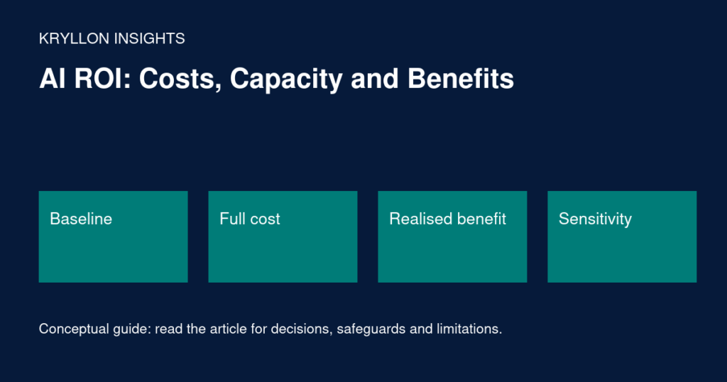 AI ROI: Costs, Capacity and Benefits: Baseline, Full cost, Realised benefit, Sensitivity. Conceptual illustration; details and limitations are explained in the article.