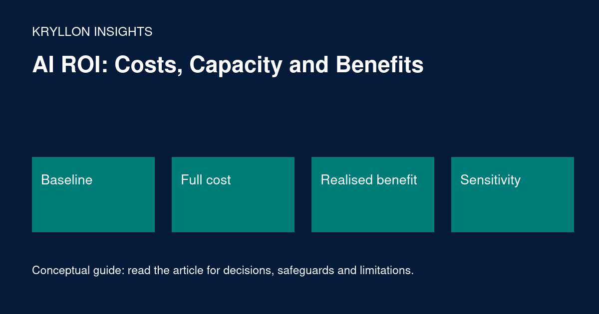 AI ROI: Costs, Capacity and Benefits: Baseline, Full cost, Realised benefit, Sensitivity. Conceptual illustration; details and limitations are explained in the article.