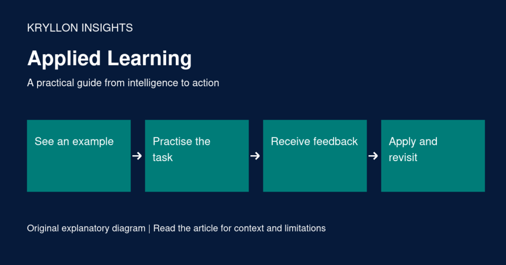 Applied learning connects worked examples, task practice, feedback and later application with opportunities to revisit learning.
