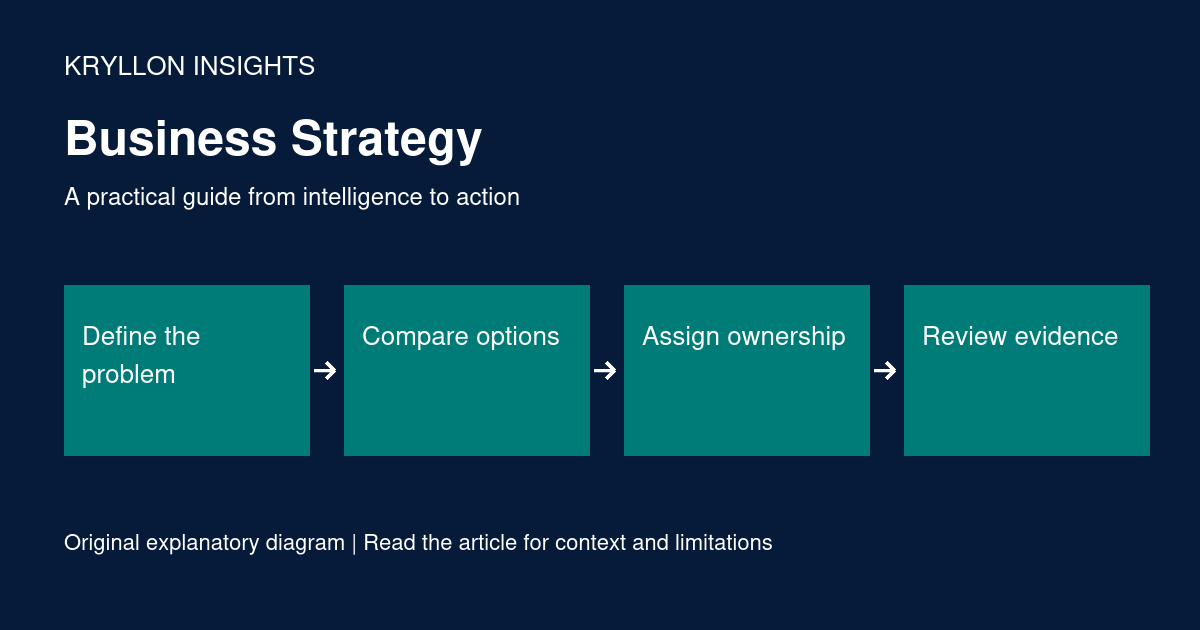 A decision brief connects problem definition, comparison of options, accountable ownership and evidence review.