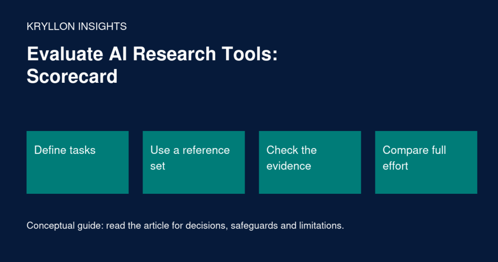Evaluate AI Research Tools: Scorecard: Define tasks, Use a reference set, Check the evidence, Compare full effort. Conceptual illustration; details and limitations are explained in the article.