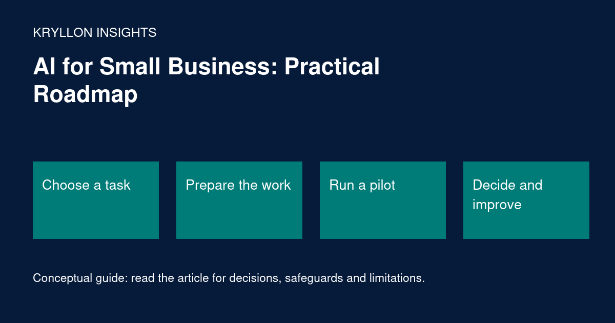 AI for Small Business: Practical Roadmap: Choose a task, Prepare the work, Run a pilot, Decide and improve. Conceptual illustration; details and limitations are explained in the article.