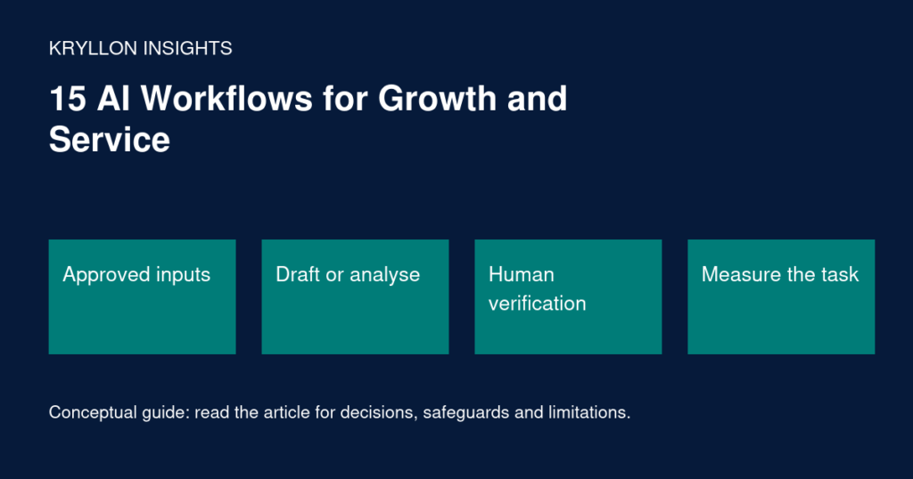 15 AI Workflows for Growth and Service: Approved inputs, Draft or analyse, Human verification, Measure the task. Conceptual illustration; details and limitations are explained in the article.
