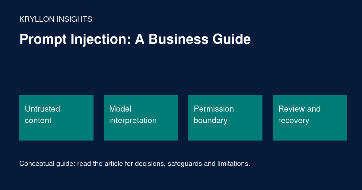 Prompt Injection: A Business Guide: Untrusted content, Model interpretation, Permission boundary, Review and recovery. Conceptual illustration; details and limitations are explained in the article.